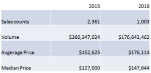REO Sales Lee County Florida 2016