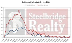 REO Sales Lee County Florida 2016